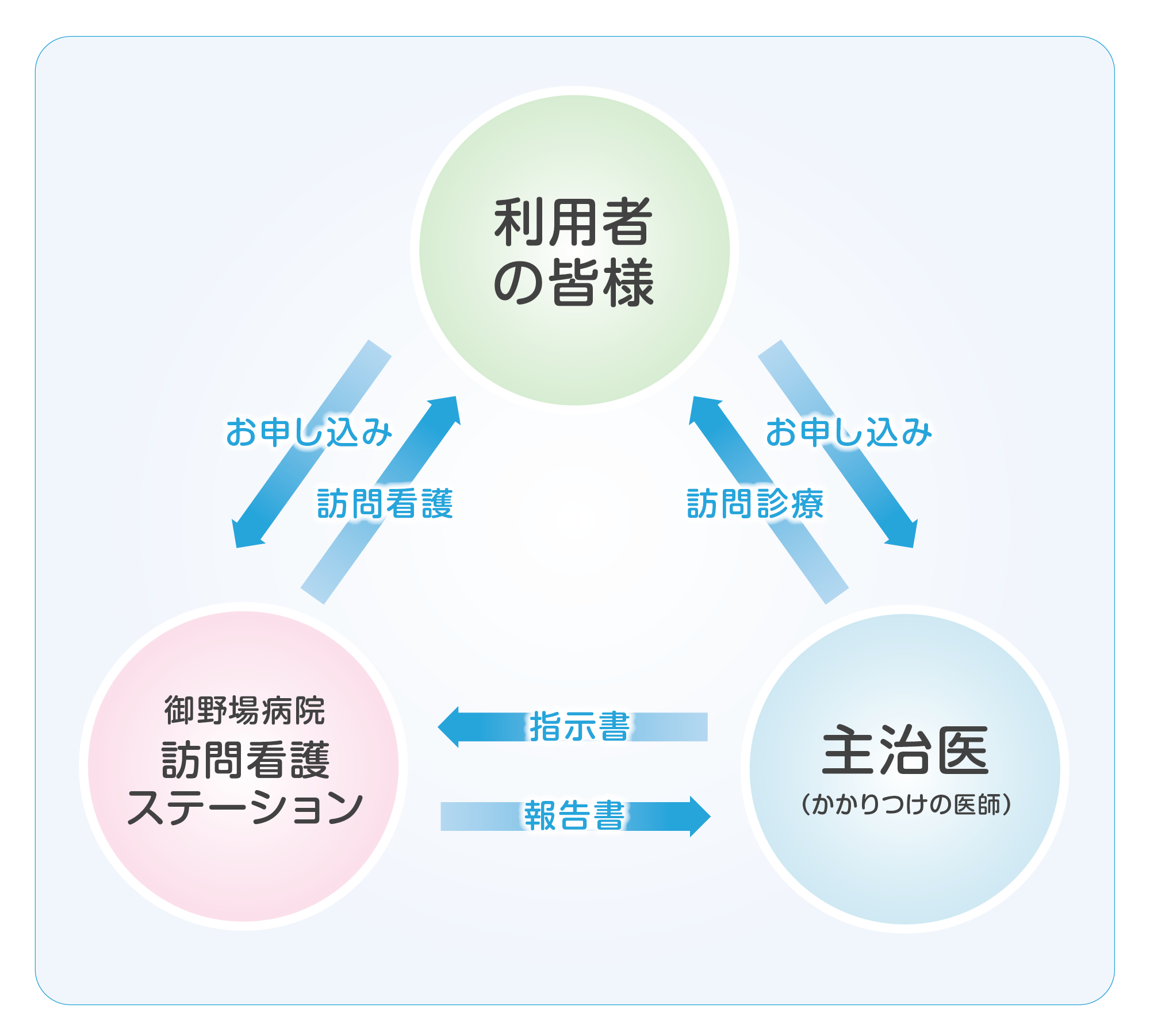 訪問看護ステーションの仕組み